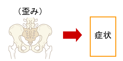 骨盤矯正で骨盤が整うのか？