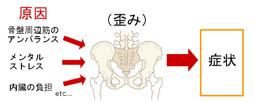 根本的に骨盤を整えるためには