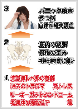 パニック障害やうつ病発症のメカニズム